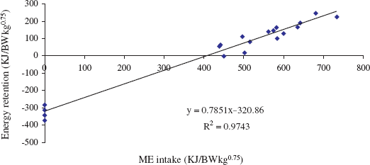 Fig. 1. Relationship between ME intake and energy retention in dairy dry cow.