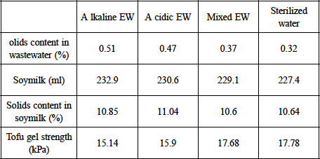 Table 1. Effects of soaking soybeans in four types of solutions on soybean, soymilk and tofu quality