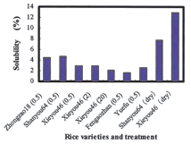 Fig. 2. Cooking loss of rice noodles under different soaking times (hr).