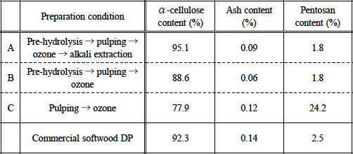 Table 1. Chemical properties of EFB pulps.