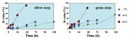 Fig. 2. Changes in K-values of silver carp (left) and grass carp (right) muscle during storage under different temperatures.
