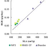 Fig. 2. Relationship between SLA and relative growth rate (RGR).