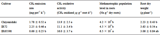 Table 1. CH4 emission rate, CH4 oxidative activity and methanotrophic population level in roots, and root dry weight of three rice cultivars at rice ripening stage