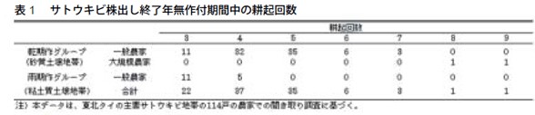 表1　サトウキビ株出し終了無作付期間中の耕起回数