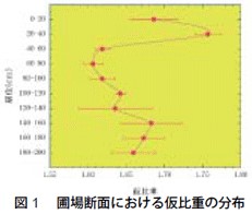 図1　圃場断面における仮比重の分布