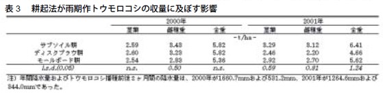 表3　耕起法が雨期作トウモロコシの収量に及ぼす影響