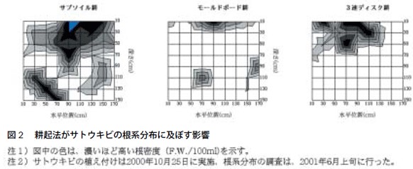 図2　耕起法がサトウキビの根系分布に及ぼす影響