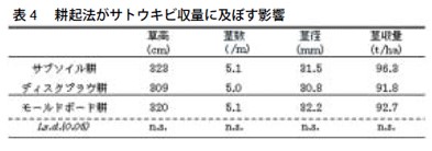 表4　耕起法がサトウキビ収量に及ぼす影響