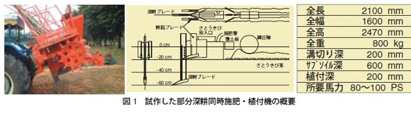 図1　試作した部分深耕同時施肥・植付機の概要