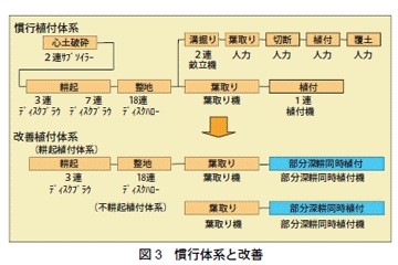 図3　慣行体系と改善