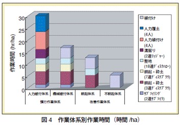 図4　作業体系別作業時間（時間/ha）