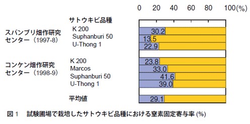 図1　試験圃場で栽培したサトウキビ品種における窒素固定寄与率（％）