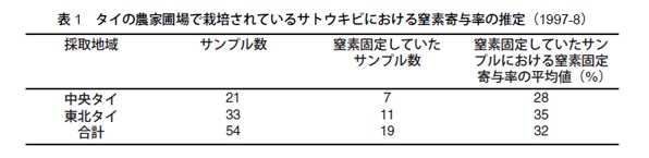 表1　タイの農家圃場で栽培されているサトウキビにおける窒素寄与率の推定（1997-8）