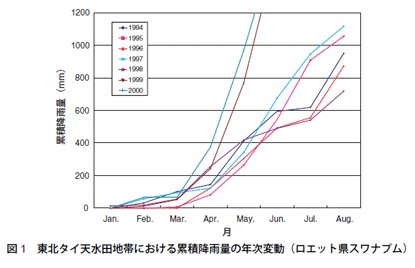 図1　東北タイ天水田地帯における累積降雨量の年次変動（ロエット県スワナプム）