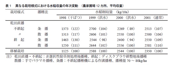 表1　異なる栽培様式における水稲収量の年次変動