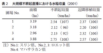 表2　大規模不耕起直播における水稲収量