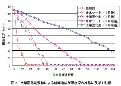 図3　土壌固化剤混和による畦畔造成が湛水深の推移に及ぼす影響