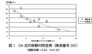 図1　DA式の係数の同定例（降雨番号292）