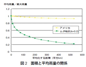 図2　面積と平均雨量の関係