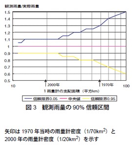 図3　観測雨量の90％信頼区間