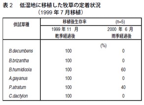 表2 　低湿地に移植した牧草の定着状況