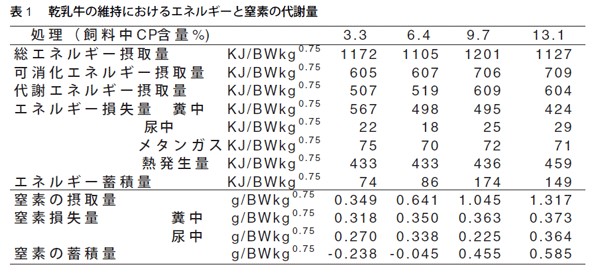 表1　乾乳牛の維持におけるエネルギーと窒素の代謝量