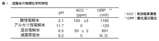 表1　試験水の物理化学的特性