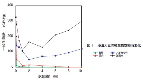 図1　浸漬大豆の微生物数経時変化