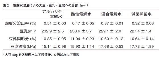 表2 　電解水浸漬による大豆・豆乳・豆腐への影響（n=4）