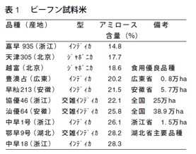 表1　ビーフン飼料米