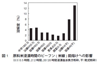 図1　原料米浸漬時間のビーフン（米綿）茹熔けへの影響