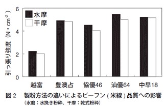 図2　製粉方法の違いによるビーフン（米線）品質への影響