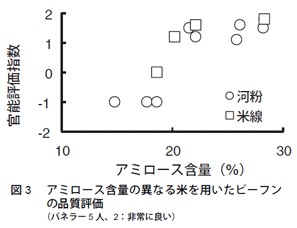 図3　アミロース含量の異なる米を用いたビーフンの品質評価