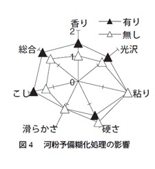 図4　河粉予備糊化処理の影響