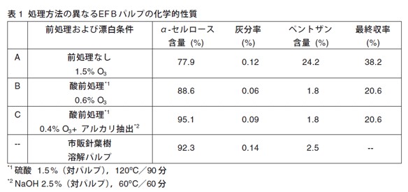 表1　処理方法の異なるEFBパルプの化学的性質