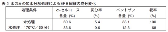 表2　水のみの加水分解処理によるEFB繊維の成分変化