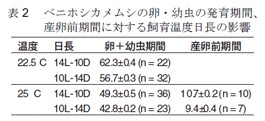 表2　ベニホシカメムシの卵・幼虫の発育期間、産卵前期間に対する飼育温度日長の影響