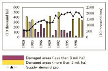 Fig. 2. Area of damage caused by drought and prediction of food supply-demand gap.