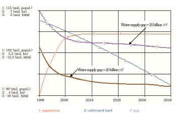 Fig. 3. Changes in the food supply-gap according to quantity of water supply.