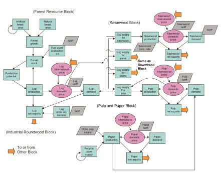 Fig. 1. Structural chart of the World Forest Products Model (WFPM).