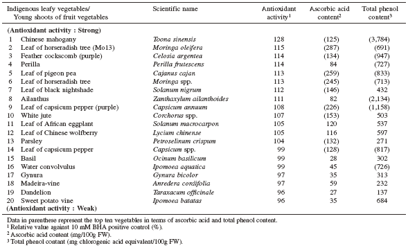 Table 1. 