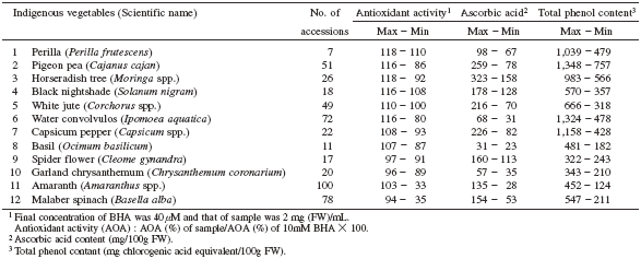 Table 2. 