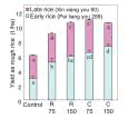 Fig. 3. Yields of early and late rice in 2002 in terms of rough rice.