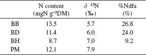 Table 1. Contribution ratio of fixed N derived from air in plants. (%Ndfa)