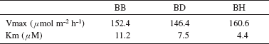 Table 2. Kinetic constants of NO3- uptake in BB, BD and BH.