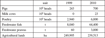 Table 1. Agricultural data for Cantho Province.