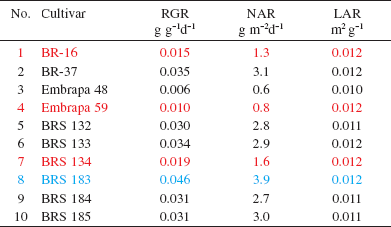 Table 2.