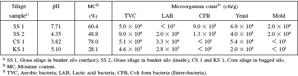 Table 1. Fermentation quality and microbial flora of silages prepared in Thailand.