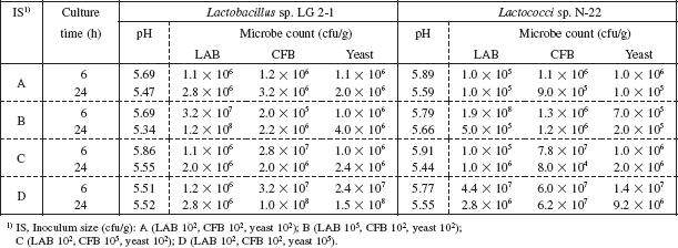 Table 2. Effects of inoculum size on the growth of typical silage microorganisms in a pouch.
