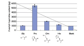 Fig. 1. Effects of amino acid addition to rice seedlings on 2-acetyl-l-pyrroline formation.